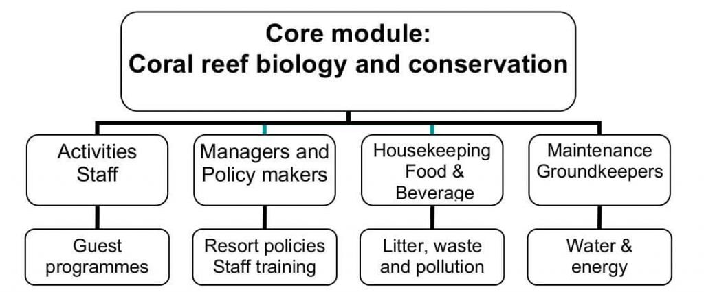 Outline of BlueStar Coral Reef Tourism Course