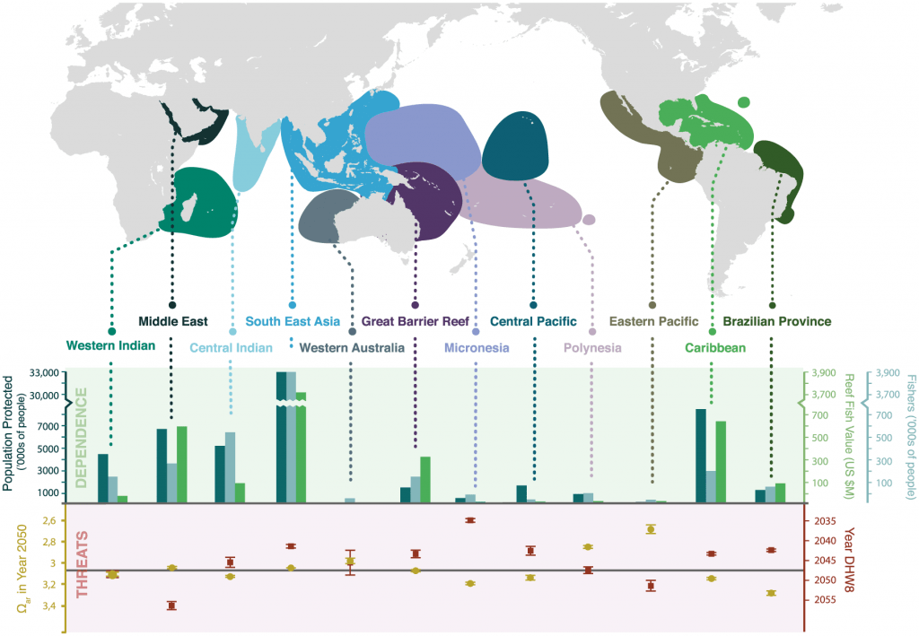 Fig 6. Regional dependence, by ocean province [49], on ecosystem services and average CO2-related threats (ocean acidification measured as projected ?ar levels at coral reefs in 2050 and elevated sea surface temperature as measured by year that 8 DHW are projected to occur annually). The horizontal line in the threats panel represents the mean threat for all regions (scores above this line indicate above average severity of threat). The scales for the reef fish dependence scores are broken to reduce the size of the graph. Note that the Great Barrier Reef Ocean Province includes, but is not limited to, the Great Barrier Reef. 