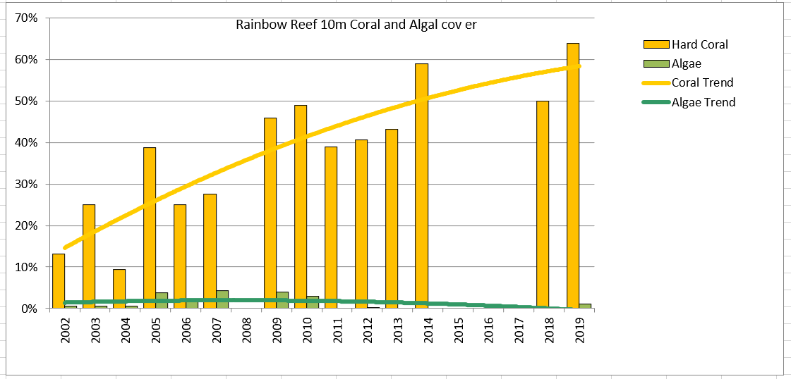 Reef Conditions, Somosomo Straits, Taveuni from 2002 onwards - Fiji Coral Reef Monitoring Network (FCRMN)