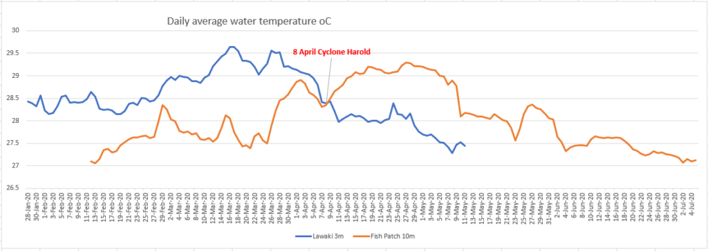 Crossing temperature lines